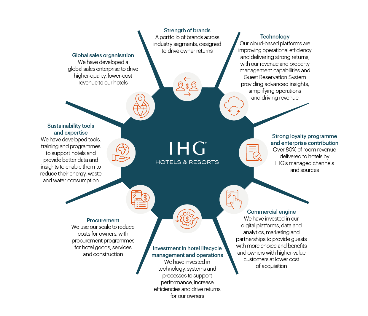 Gráfico que muestra los beneficios de trabajar con IHG, incluyendo la fortaleza de la marca, la tecnología, un sólido programa de fidelización y contribución empresarial, motor comercial, inversión en el ciclo de vida de la gestión y operaciones hoteleras, adquisiciones, herramientas y experiencia en sostenibilidad, y una organización de ventas global.