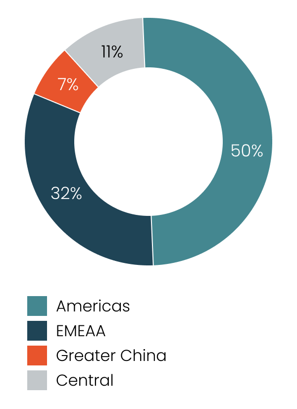 Ingresos del grupo por región para 2024