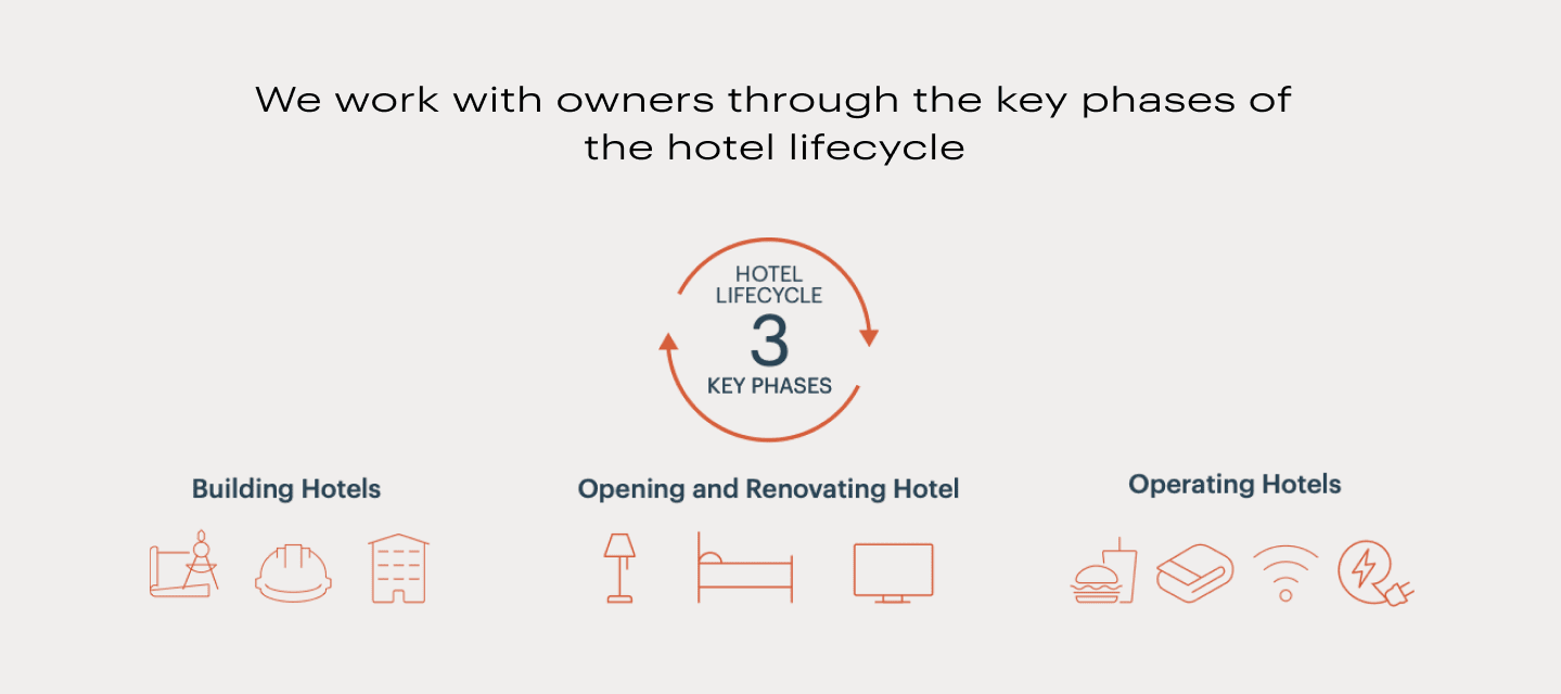 Imagem do ciclo de vida do hotel
